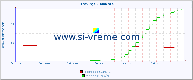 POVPREČJE :: Dravinja - Makole :: temperatura | pretok | višina :: zadnji dan / 5 minut.