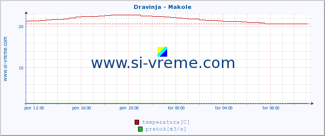 POVPREČJE :: Dravinja - Makole :: temperatura | pretok | višina :: zadnji dan / 5 minut.