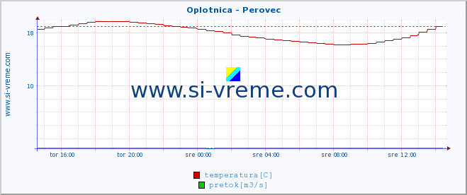 POVPREČJE :: Oplotnica - Perovec :: temperatura | pretok | višina :: zadnji dan / 5 minut.