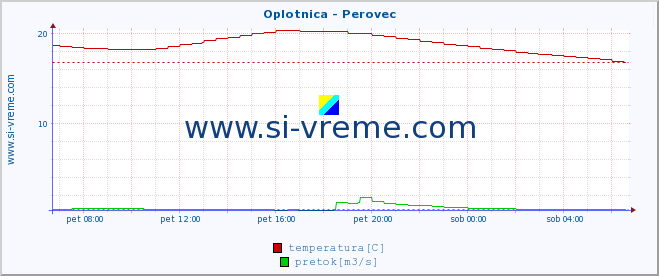 POVPREČJE :: Oplotnica - Perovec :: temperatura | pretok | višina :: zadnji dan / 5 minut.