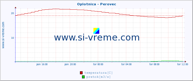 POVPREČJE :: Oplotnica - Perovec :: temperatura | pretok | višina :: zadnji dan / 5 minut.