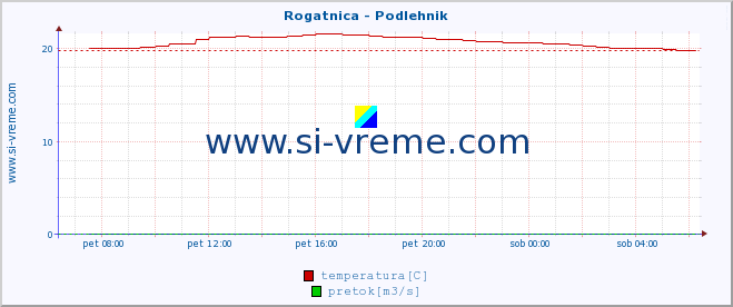 POVPREČJE :: Rogatnica - Podlehnik :: temperatura | pretok | višina :: zadnji dan / 5 minut.