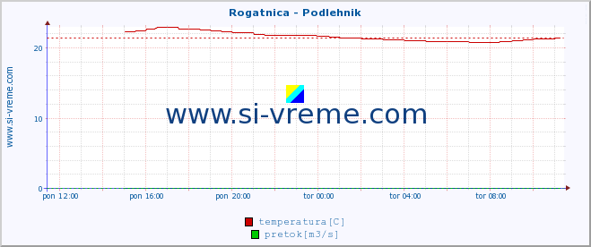 POVPREČJE :: Rogatnica - Podlehnik :: temperatura | pretok | višina :: zadnji dan / 5 minut.