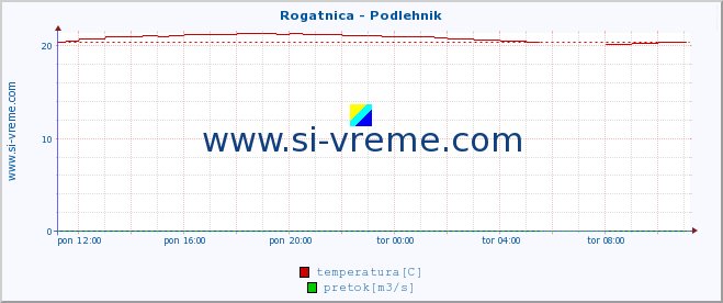 POVPREČJE :: Rogatnica - Podlehnik :: temperatura | pretok | višina :: zadnji dan / 5 minut.