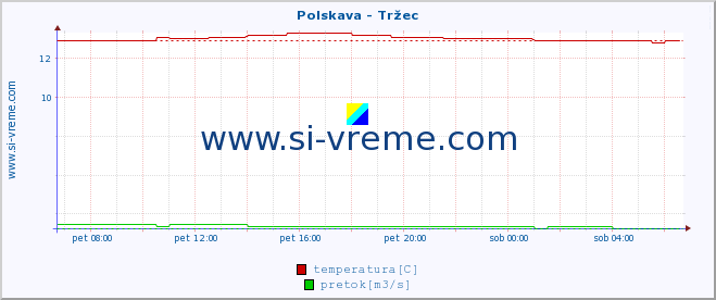 POVPREČJE :: Polskava - Tržec :: temperatura | pretok | višina :: zadnji dan / 5 minut.