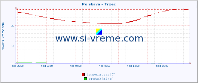 POVPREČJE :: Polskava - Tržec :: temperatura | pretok | višina :: zadnji dan / 5 minut.