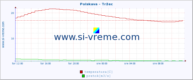 POVPREČJE :: Polskava - Tržec :: temperatura | pretok | višina :: zadnji dan / 5 minut.