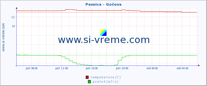 POVPREČJE :: Pesnica - Gočova :: temperatura | pretok | višina :: zadnji dan / 5 minut.