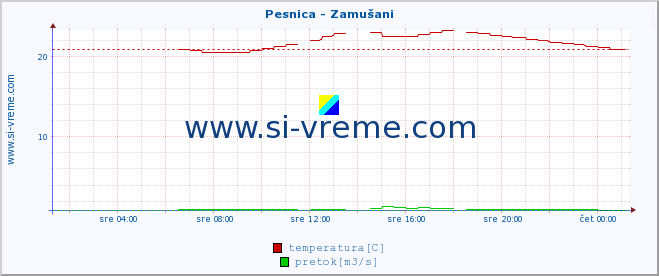 POVPREČJE :: Pesnica - Zamušani :: temperatura | pretok | višina :: zadnji dan / 5 minut.