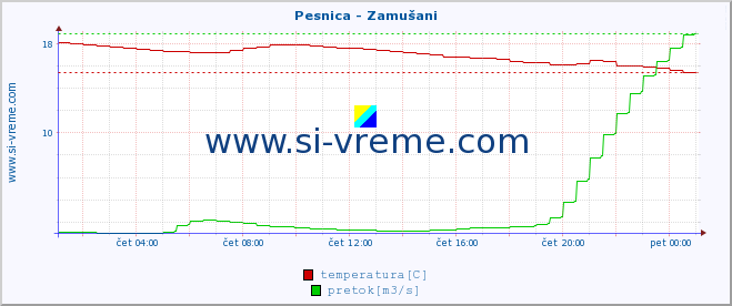 POVPREČJE :: Pesnica - Zamušani :: temperatura | pretok | višina :: zadnji dan / 5 minut.