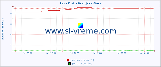 POVPREČJE :: Sava Dol. - Kranjska Gora :: temperatura | pretok | višina :: zadnji dan / 5 minut.