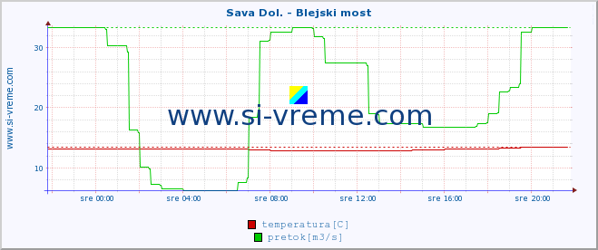 POVPREČJE :: Sava Dol. - Blejski most :: temperatura | pretok | višina :: zadnji dan / 5 minut.