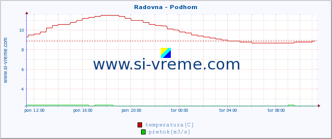 POVPREČJE :: Radovna - Podhom :: temperatura | pretok | višina :: zadnji dan / 5 minut.