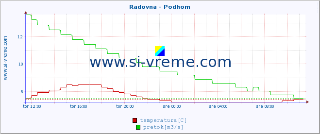 POVPREČJE :: Radovna - Podhom :: temperatura | pretok | višina :: zadnji dan / 5 minut.