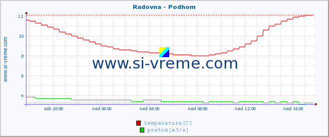 POVPREČJE :: Radovna - Podhom :: temperatura | pretok | višina :: zadnji dan / 5 minut.