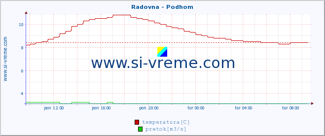 POVPREČJE :: Radovna - Podhom :: temperatura | pretok | višina :: zadnji dan / 5 minut.