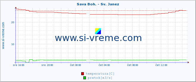 POVPREČJE :: Sava Boh. - Sv. Janez :: temperatura | pretok | višina :: zadnji dan / 5 minut.