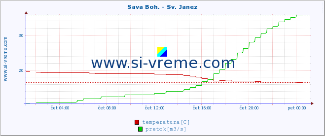 POVPREČJE :: Sava Boh. - Sv. Janez :: temperatura | pretok | višina :: zadnji dan / 5 minut.