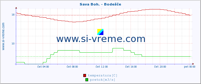 POVPREČJE :: Sava Boh. - Bodešče :: temperatura | pretok | višina :: zadnji dan / 5 minut.