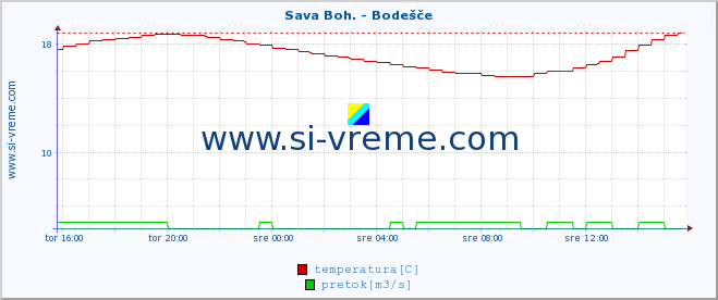 POVPREČJE :: Sava Boh. - Bodešče :: temperatura | pretok | višina :: zadnji dan / 5 minut.