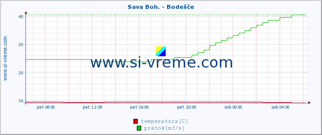 POVPREČJE :: Sava Boh. - Bodešče :: temperatura | pretok | višina :: zadnji dan / 5 minut.