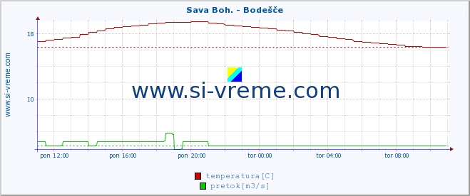 POVPREČJE :: Sava Boh. - Bodešče :: temperatura | pretok | višina :: zadnji dan / 5 minut.