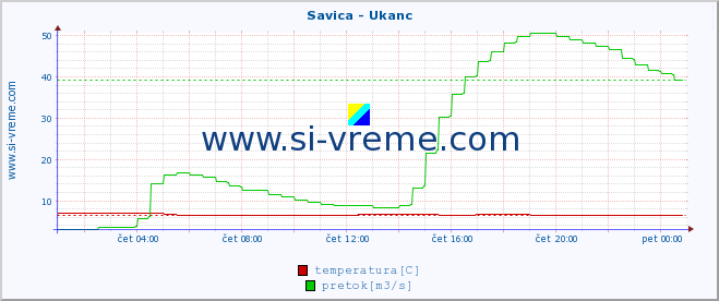 POVPREČJE :: Savica - Ukanc :: temperatura | pretok | višina :: zadnji dan / 5 minut.