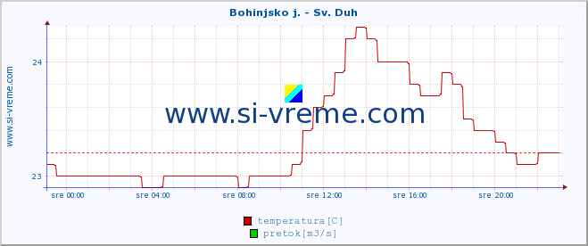 POVPREČJE :: Bohinjsko j. - Sv. Duh :: temperatura | pretok | višina :: zadnji dan / 5 minut.