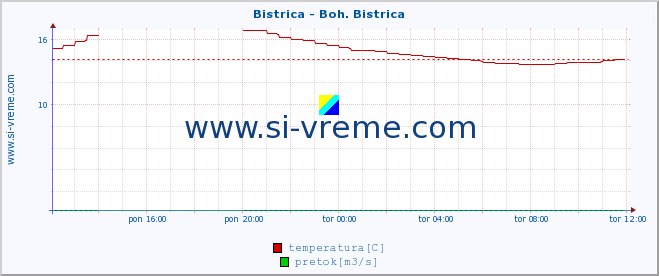 POVPREČJE :: Bistrica - Boh. Bistrica :: temperatura | pretok | višina :: zadnji dan / 5 minut.