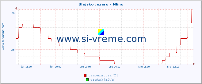 POVPREČJE :: Blejsko jezero - Mlino :: temperatura | pretok | višina :: zadnji dan / 5 minut.