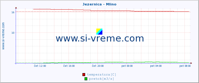 POVPREČJE :: Jezernica - Mlino :: temperatura | pretok | višina :: zadnji dan / 5 minut.