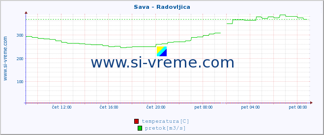 POVPREČJE :: Sava - Radovljica :: temperatura | pretok | višina :: zadnji dan / 5 minut.