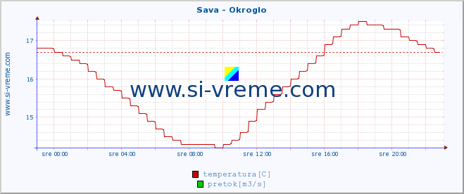 POVPREČJE :: Sava - Okroglo :: temperatura | pretok | višina :: zadnji dan / 5 minut.