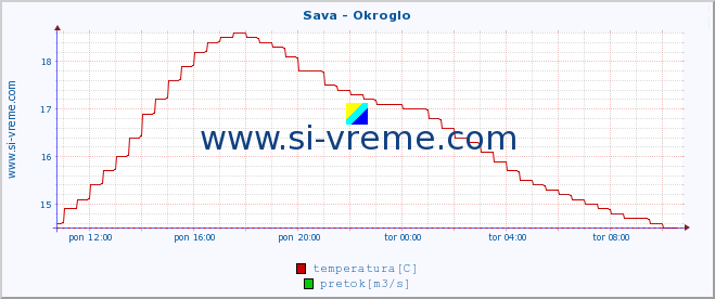 POVPREČJE :: Sava - Okroglo :: temperatura | pretok | višina :: zadnji dan / 5 minut.