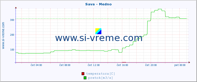 POVPREČJE :: Sava - Medno :: temperatura | pretok | višina :: zadnji dan / 5 minut.