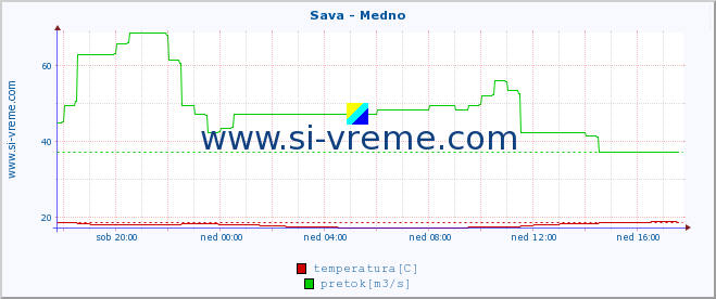 POVPREČJE :: Sava - Medno :: temperatura | pretok | višina :: zadnji dan / 5 minut.