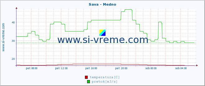 POVPREČJE :: Sava - Medno :: temperatura | pretok | višina :: zadnji dan / 5 minut.