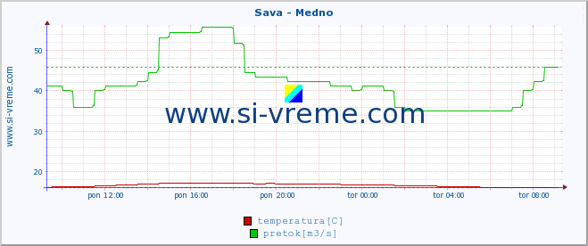 POVPREČJE :: Sava - Medno :: temperatura | pretok | višina :: zadnji dan / 5 minut.