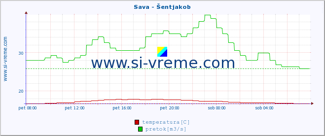 POVPREČJE :: Sava - Šentjakob :: temperatura | pretok | višina :: zadnji dan / 5 minut.