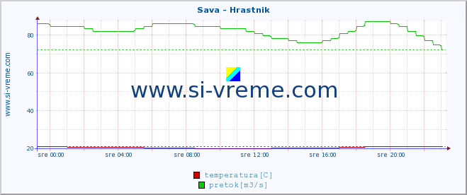 POVPREČJE :: Sava - Hrastnik :: temperatura | pretok | višina :: zadnji dan / 5 minut.