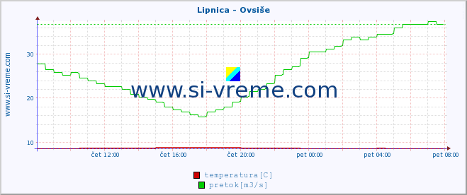 POVPREČJE :: Lipnica - Ovsiše :: temperatura | pretok | višina :: zadnji dan / 5 minut.