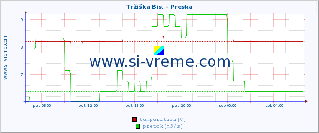 POVPREČJE :: Tržiška Bis. - Preska :: temperatura | pretok | višina :: zadnji dan / 5 minut.