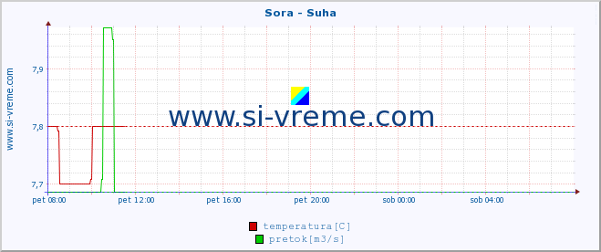 POVPREČJE :: Sora - Suha :: temperatura | pretok | višina :: zadnji dan / 5 minut.