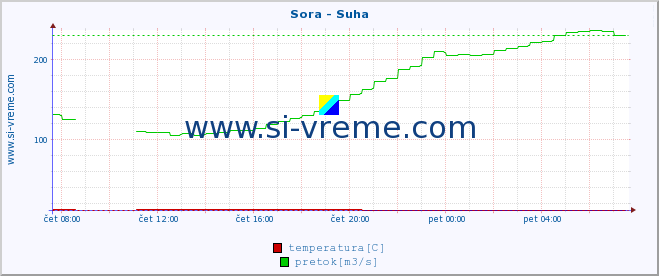 POVPREČJE :: Sora - Suha :: temperatura | pretok | višina :: zadnji dan / 5 minut.