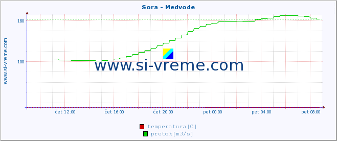 POVPREČJE :: Sora - Medvode :: temperatura | pretok | višina :: zadnji dan / 5 minut.