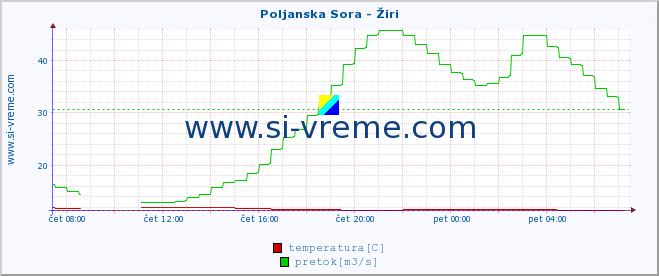 POVPREČJE :: Poljanska Sora - Žiri :: temperatura | pretok | višina :: zadnji dan / 5 minut.