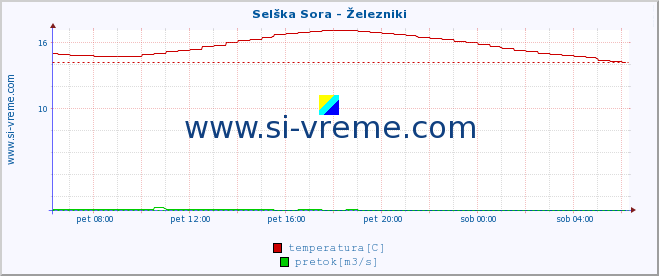 POVPREČJE :: Selška Sora - Železniki :: temperatura | pretok | višina :: zadnji dan / 5 minut.