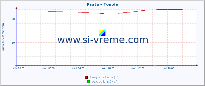 POVPREČJE :: Pšata - Topole :: temperatura | pretok | višina :: zadnji dan / 5 minut.