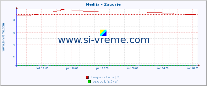 POVPREČJE :: Medija - Zagorje :: temperatura | pretok | višina :: zadnji dan / 5 minut.