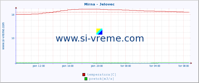 POVPREČJE :: Mirna - Jelovec :: temperatura | pretok | višina :: zadnji dan / 5 minut.